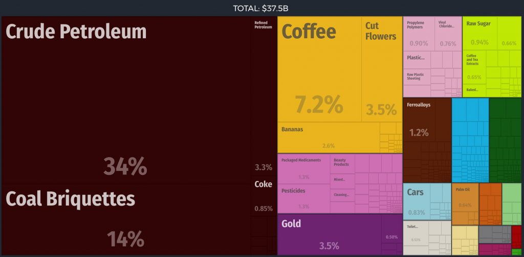 Colombian Exports 2015