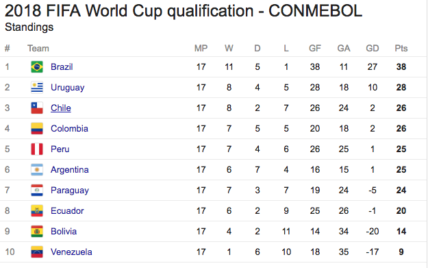 World Cup CONMEBOL table